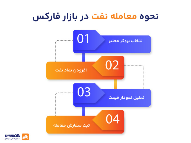 نحوه معامله نفت در بازار فارکس