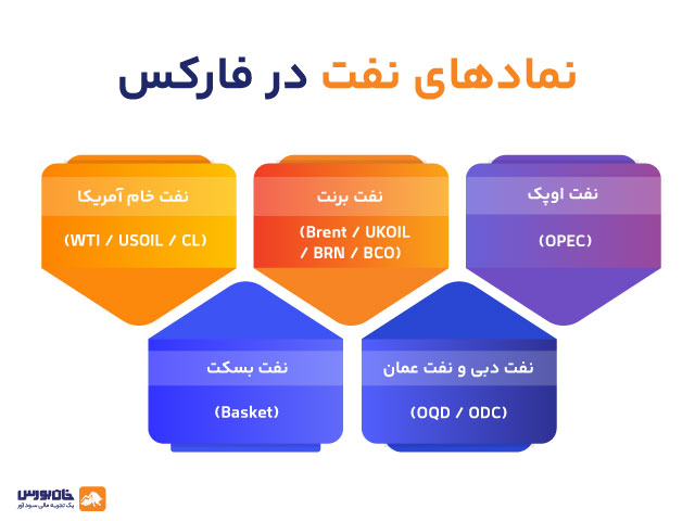 نماد های نفت در فارکس